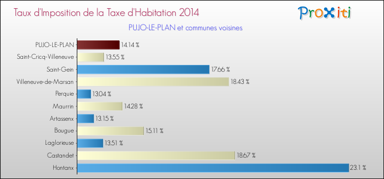 Taux d'imposition de la taxe d'habitation 2014 pour PUJO-LE-PLAN et les communes proches Comparaison des taux d'imposition de la taxe d'habitation 2014 pour PUJO-LE-PLAN et les communes voisines