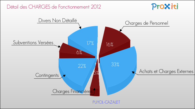 Décomposition des Charges de Fonctionnement 2012 de la commune de PUYOL-CAZALET Charges de Fonctionnement 2012 pour la commune de PUYOL-CAZALET