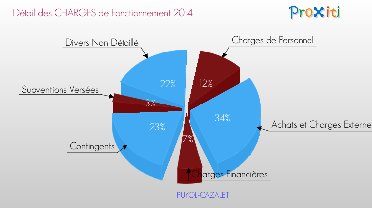 Décomposition des Charges de Fonctionnement 2014 de la commune de PUYOL-CAZALET Charges de Fonctionnement 2014 pour la commune de PUYOL-CAZALET
