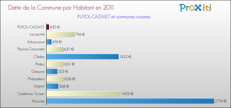 Dette par habitant de la commune en 2011 pour PUYOL-CAZALET et les communes proches Comparaison de la dette par habitant de la commune en 2011 pour PUYOL-CAZALET et les communes voisines