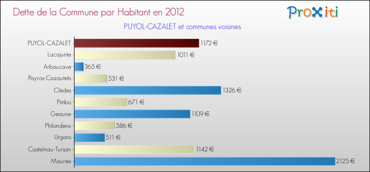 Dette par habitant de la commune en 2012 pour PUYOL-CAZALET et les communes proches Comparaison de la dette par habitant de la commune en 2012 pour PUYOL-CAZALET et les communes voisines
