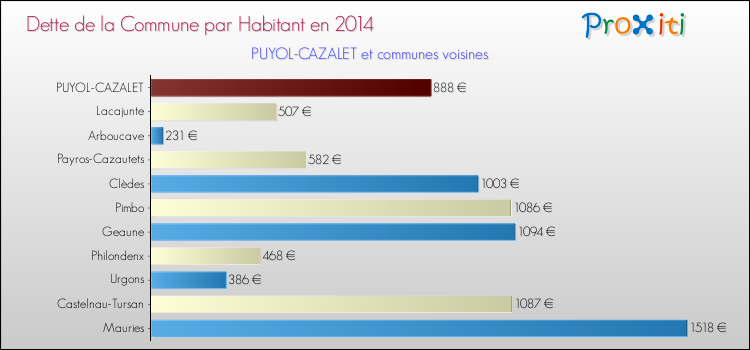 Dette par habitant de la commune en 2014 pour PUYOL-CAZALET et les communes proches Comparaison de la dette par habitant de la commune en 2014 pour PUYOL-CAZALET et les communes voisines
