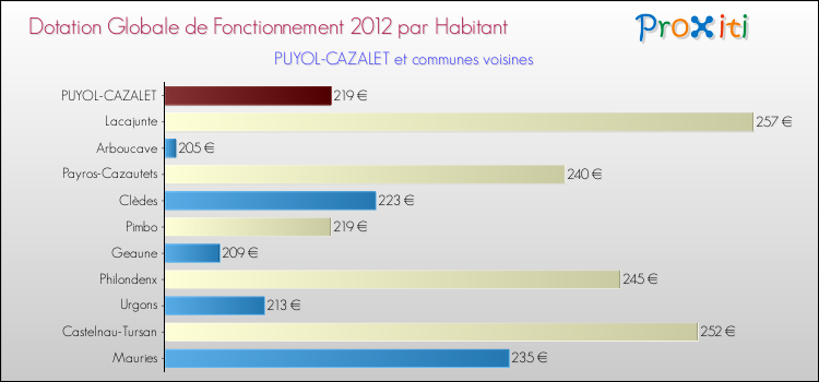 Montant des dotations globales de fonctionnement DGF par Habitant pour PUYOL-CAZALET et les communes proches Comparaison des des dotations globales de fonctionnement DGF par habitant pour PUYOL-CAZALET et les communes voisines