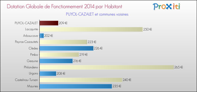 Montant des dotations globales de fonctionnement DGF par Habitant pour PUYOL-CAZALET et les communes proches en 2014. Comparaison des des dotations globales de fonctionnement DGF par habitant pour PUYOL-CAZALET et les communes voisines en 2014.