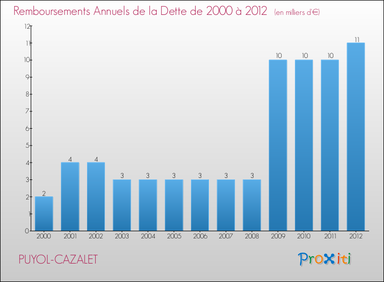 Evolution de l'annuité de la dette pour la commune de PUYOL-CAZALET de 2000 à 2012 Annuités de la dette pour PUYOL-CAZALET de 2000 à 2012
