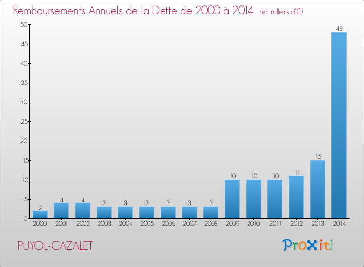 Evolution de l'annuité de la dette pour la commune de PUYOL-CAZALET de 2000 à 2014 Annuités de la dette pour PUYOL-CAZALET de 2000 à 2014