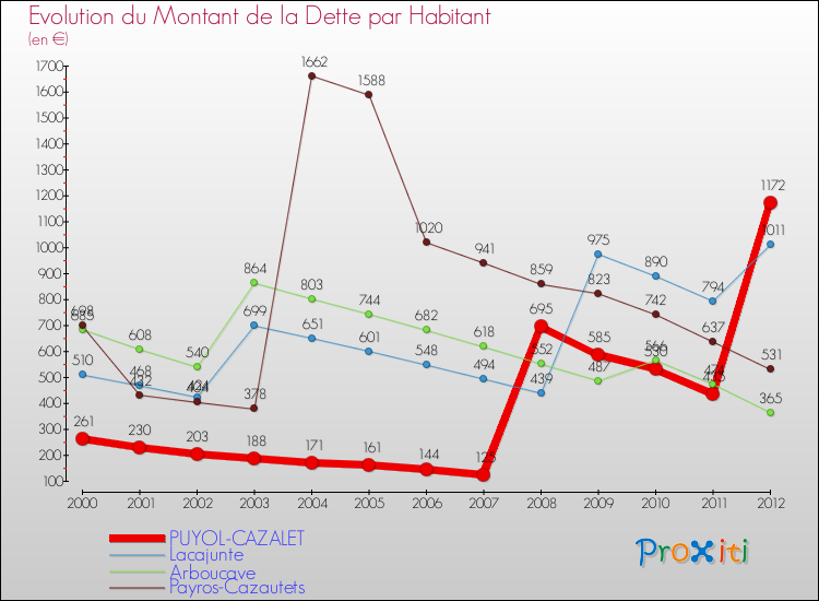 Evolution de la dette par habitant pour la commune de PUYOL-CAZALET et les communes proches de 2000 à 2012 Comparaison de la dette par habitant pour PUYOL-CAZALET et les communes voisines de 2000 à 2012