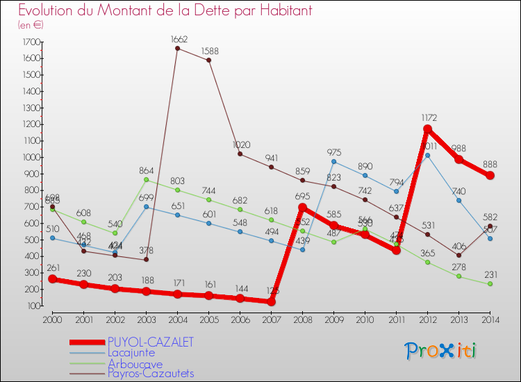 Evolution de la dette par habitant pour la commune de PUYOL-CAZALET et les communes proches de 2000 à 2014 Comparaison de la dette par habitant pour PUYOL-CAZALET et les communes voisines de 2000 à 2014