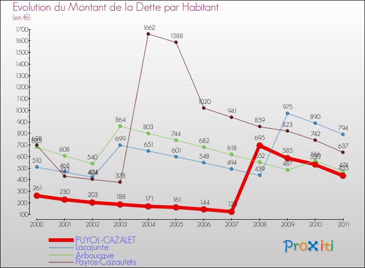 Evolution de la dette par habitant pour la commune de PUYOL-CAZALET et les communes proches Comparaison de la dette par habitant pour PUYOL-CAZALET et les communes voisines
