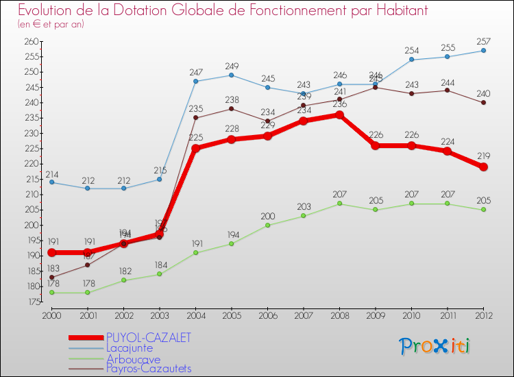 Evolution et montant de la dotation globale de fonctionnement par Habitant pour PUYOL-CAZALET et les communes proches Comparaison des dotations globales de fonctionnement par habitant pour PUYOL-CAZALET et les communes voisines
