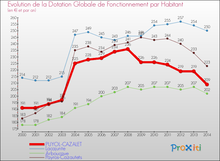 Evolution et montant de la dotation globale de fonctionnement par Habitant pour PUYOL-CAZALET et les communes proches de 2000 à 2014. Comparaison des dotations globales de fonctionnement par habitant pour PUYOL-CAZALET et les communes voisines de 2000 à 2014.
