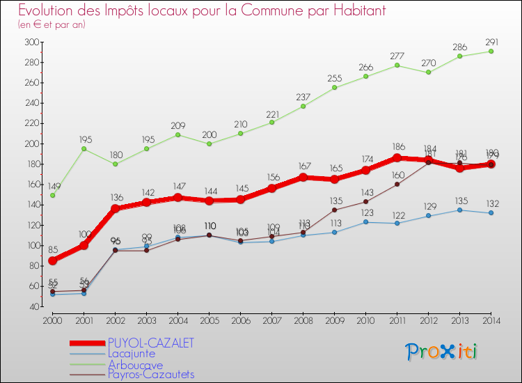 Evolution et montant des impôts locaux par Habitant pour PUYOL-CAZALET et les communes proches de 2000 à 2014 Comparaison des impôts locaux par habitant pour PUYOL-CAZALET et les communes voisines de 2000 à 2014