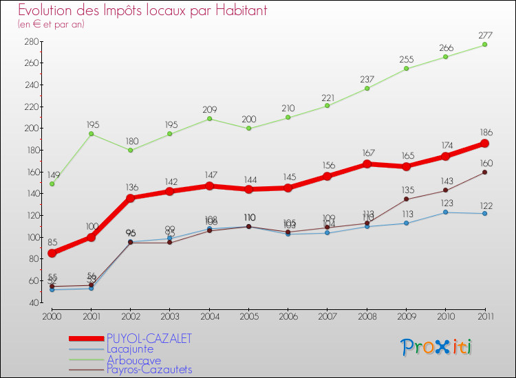 Evolution et montant des impôts locaux par Habitant pour PUYOL-CAZALET et les communes proches Comparaison des impôts locaux par habitant pour PUYOL-CAZALET et les communes voisines