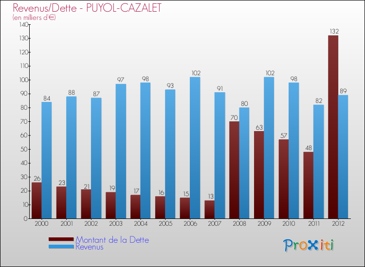 Evolution comparée de la dette et des revenus pour la commune de PUYOL-CAZALET de 2000 à 2012 Comparaison de la dette et des revenus pour PUYOL-CAZALET de 2000 à 2012