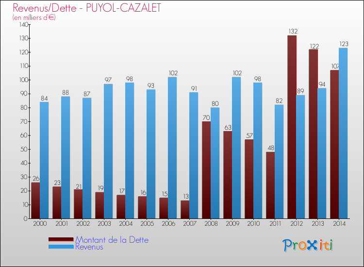 Evolution comparée de la dette et des revenus pour la commune de PUYOL-CAZALET de 2000 à 2014 Comparaison de la dette et des revenus pour PUYOL-CAZALET de 2000 à 2014