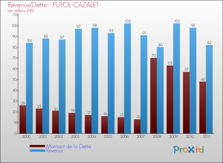 Evolution comparée de la dette et des revenus pour la commune de PUYOL-CAZALET de 2000 à 2011 Comparaison de la dette et des revenus pour PUYOL-CAZALET de 2000 à 2011