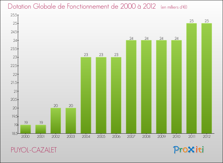 Evolution du montant de la Dotation Globale de Fonctionnement pour la commune de PUYOL-CAZALET de 2000 à 2012 Evolution du montant de la Dotation Globale de Fonctionnement pour PUYOL-CAZALET de 2000 à 2012