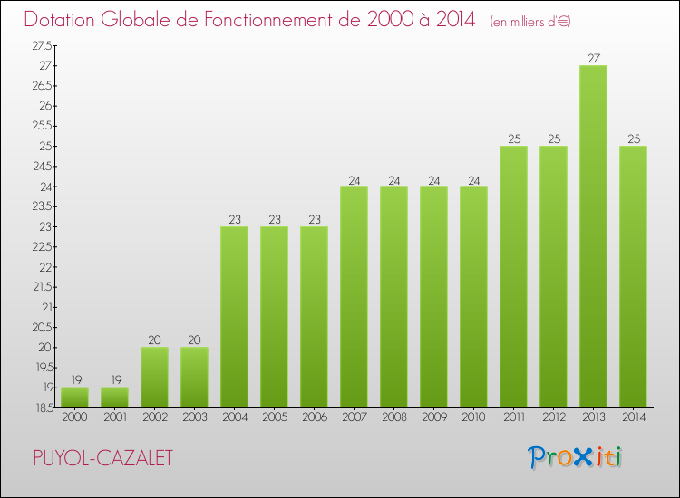 Evolution du montant de la Dotation Globale de Fonctionnement pour la commune de PUYOL-CAZALET de 2000 à 2014 Evolution du montant de la Dotation Globale de Fonctionnement pour PUYOL-CAZALET de 2000 à 2014