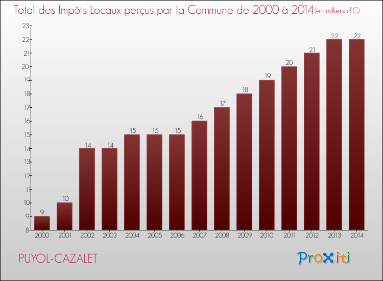 Evolution des Impôts Locaux pour la commune de PUYOL-CAZALET de 2000 à 2014 Evolution des Impôts Locaux pour PUYOL-CAZALET de 2000 à 2014