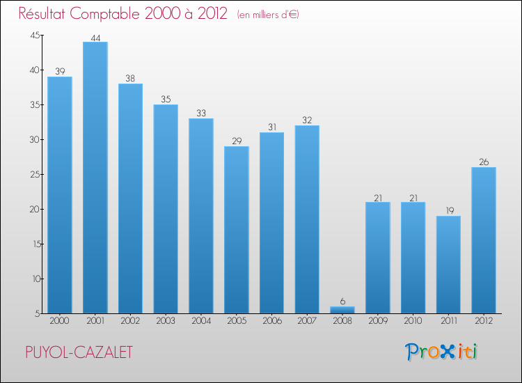 Evolution du résultat comptable pour la commune de PUYOL-CAZALET de 2000 à 2012 Evolution du résultat comptable pour PUYOL-CAZALET de 2000 à 2012