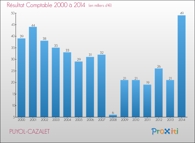 Evolution du résultat comptable pour la commune de PUYOL-CAZALET de 2000 à 2014 Evolution du résultat comptable pour PUYOL-CAZALET de 2000 à 2014