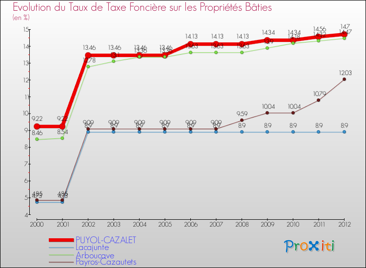 Evolution du taux de la taxe foncière sur le bati pour PUYOL-CAZALET et les communes proches de 2000 à 2012 Comparaison des taux de taxe foncière sur le bati pour PUYOL-CAZALET et les communes voisines de 2000 à 2012