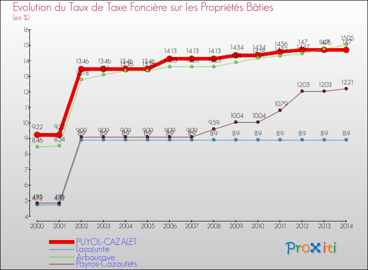 Evolution du taux de la taxe foncière sur le bati pour PUYOL-CAZALET et les communes proches de 2000 à 2014 Comparaison des taux de taxe foncière sur le bati pour PUYOL-CAZALET et les communes voisines de 2000 à 2014