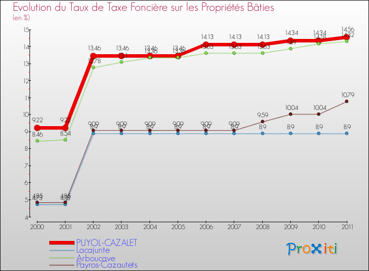 Evolution du taux de la taxe foncière sur le bati pour PUYOL-CAZALET et les communes proches Comparaison des taux de taxe foncière sur le bati pour PUYOL-CAZALET et les communes voisines