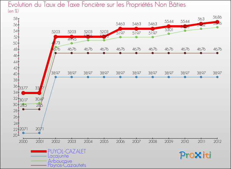 Evolution du taux de la taxe foncière sur les immeubles et terrains non batis pour PUYOL-CAZALET et les communes proches de 2000 à 2012 Comparaison des taux de la taxe foncière sur les immeubles et terrains non batis pour PUYOL-CAZALET et les communes voisines de 2000 à 2012