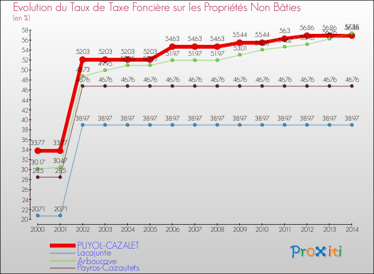 Evolution du taux de la taxe foncière sur les immeubles et terrains non batis pour PUYOL-CAZALET et les communes proches de 2000 à 2014 Comparaison des taux de la taxe foncière sur les immeubles et terrains non batis pour PUYOL-CAZALET et les communes voisines de 2000 à 2014