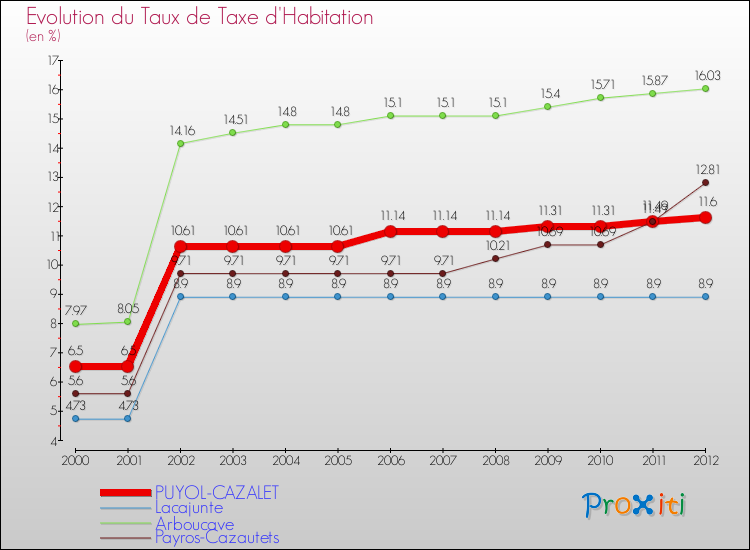 Evolution du taux de la taxe d'habitation pour PUYOL-CAZALET et les communes proches Comparaison des taux de la taxe d'habitation pour PUYOL-CAZALET et les communes voisines