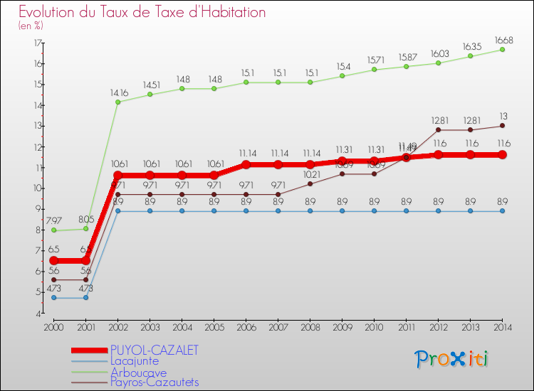 Evolution du taux de la taxe d'habitation pour PUYOL-CAZALET et les communes proches de 2000 à 2014 Comparaison des taux de la taxe d'habitation pour PUYOL-CAZALET et les communes voisines de 2000 à 2014
