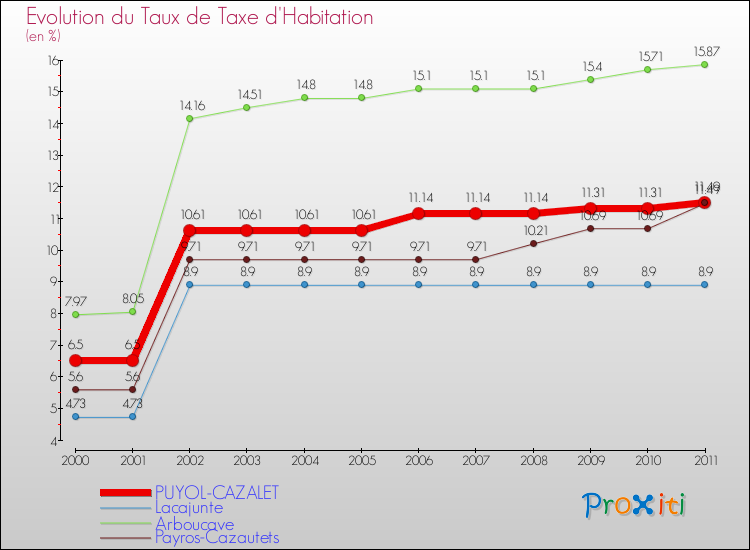 Evolution du taux de la taxe d'habitation pour PUYOL-CAZALET et les communes proches Comparaison des taux de la taxe d'habitation pour PUYOL-CAZALET et les communes voisines