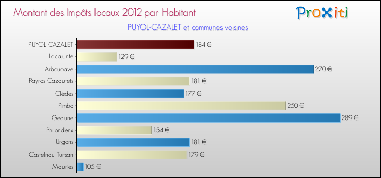 Montant des impôts locaux par Habitant pour PUYOL-CAZALET et les communes proches Comparaison des impôts locaux par habitant pour PUYOL-CAZALET et les communes voisines