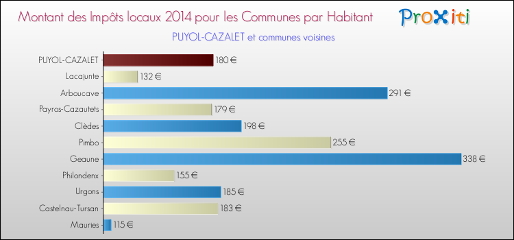 Montant des impôts locaux par Habitant pour PUYOL-CAZALET et les communes proches en 2014 Comparaison des impôts locaux par habitant pour PUYOL-CAZALET et les communes voisines en 2014