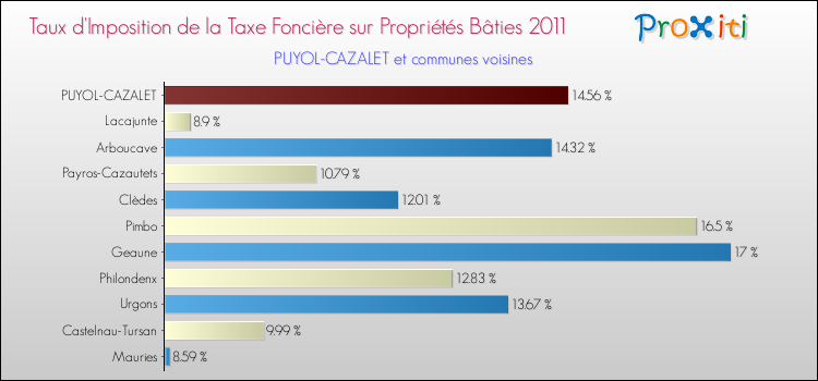 Taux d'imposition de la taxe foncière sur le bati 2011 pour PUYOL-CAZALET et les communes proches Comparaison des taux d'imposition de la taxe foncière sur le bati 2011 pour PUYOL-CAZALET et les communes voisines