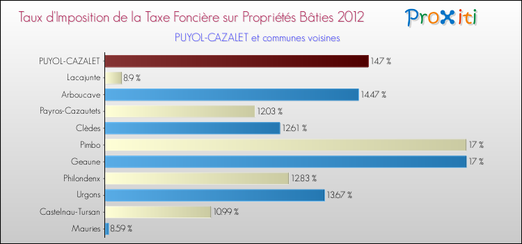 Taux d'imposition de la taxe foncière sur le bati 2012 pour PUYOL-CAZALET et les communes proches Comparaison des taux d'imposition de la taxe foncière sur le bati 2012 pour PUYOL-CAZALET et les communes voisines