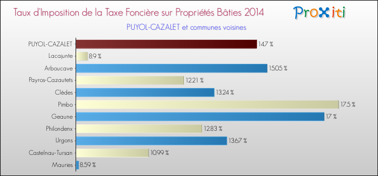 Taux d'imposition de la taxe foncière sur le bati 2014 pour PUYOL-CAZALET et les communes proches Comparaison des taux d'imposition de la taxe foncière sur le bati 2014 pour PUYOL-CAZALET et les communes voisines
