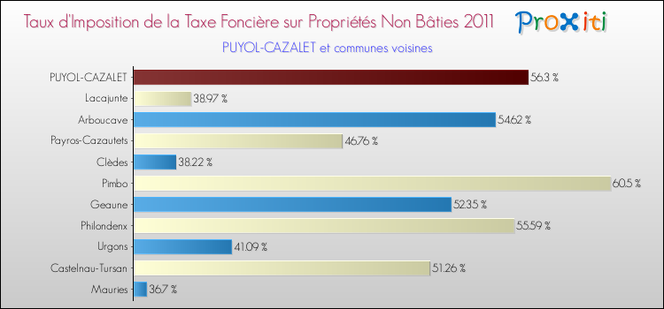 Taux d'imposition de la taxe foncière sur les immeubles et terrains non batis 2011 pour PUYOL-CAZALET et les communes proches Comparaison des taux d'imposition de la taxe foncière sur les immeubles et terrains non batis 2011 pour PUYOL-CAZALET et les communes voisines