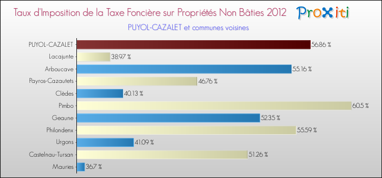 Taux d'imposition de la taxe foncière sur les immeubles et terrains non batis 2012 pour PUYOL-CAZALET et les communes proches Comparaison des taux d'imposition de la taxe foncière sur les immeubles et terrains non batis 2012 pour PUYOL-CAZALET et les communes voisines