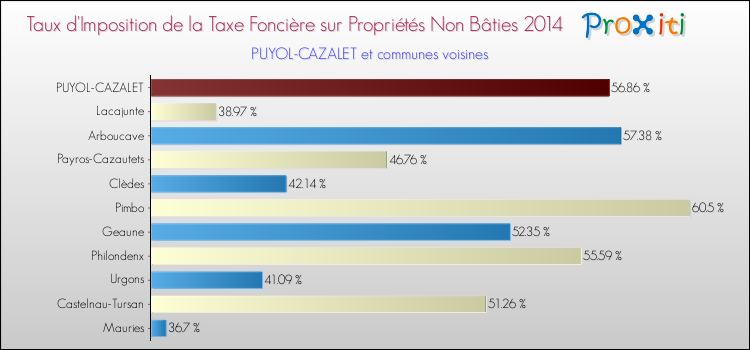 Taux d'imposition de la taxe foncière sur les immeubles et terrains non batis 2014 pour PUYOL-CAZALET et les communes proches Comparaison des taux d'imposition de la taxe foncière sur les immeubles et terrains non batis 2014 pour PUYOL-CAZALET et les communes voisines