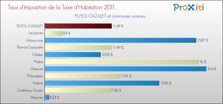 Taux d'imposition de la taxe d'habitation 2011 pour PUYOL-CAZALET et les communes proches Comparaison des taux d'imposition de la taxe d'habitation 2011 pour PUYOL-CAZALET et les communes voisines