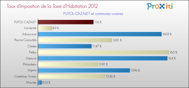 Taux d'imposition de la taxe d'habitation 2012 pour PUYOL-CAZALET et les communes proches Comparaison des taux d'imposition de la taxe d'habitation 2012 pour PUYOL-CAZALET et les communes voisines