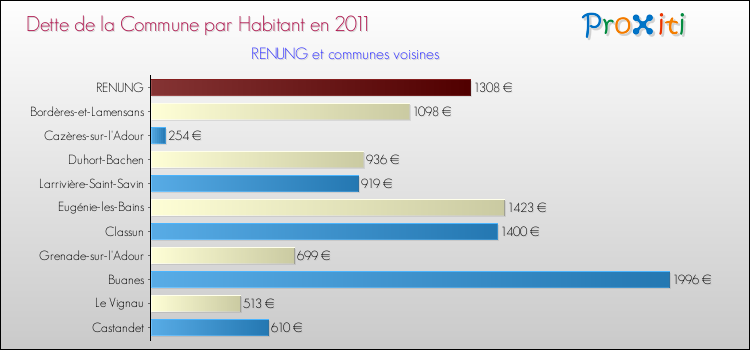 Dette par habitant de la commune en 2011 pour RENUNG et les communes proches Comparaison de la dette par habitant de la commune en 2011 pour RENUNG et les communes voisines