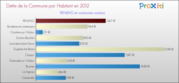 Dette par habitant de la commune en 2012 pour RENUNG et les communes proches Comparaison de la dette par habitant de la commune en 2012 pour RENUNG et les communes voisines