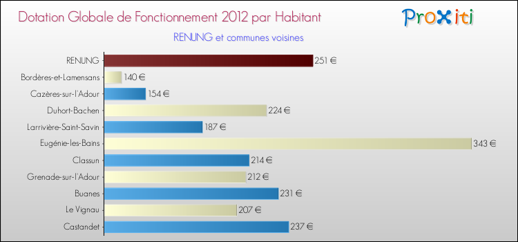Montant des dotations globales de fonctionnement DGF par Habitant pour RENUNG et les communes proches Comparaison des des dotations globales de fonctionnement DGF par habitant pour RENUNG et les communes voisines