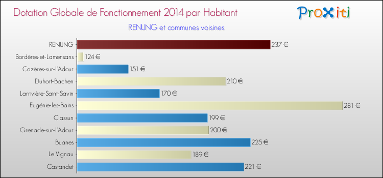 Montant des dotations globales de fonctionnement DGF par Habitant pour RENUNG et les communes proches en 2014. Comparaison des des dotations globales de fonctionnement DGF par habitant pour RENUNG et les communes voisines en 2014.