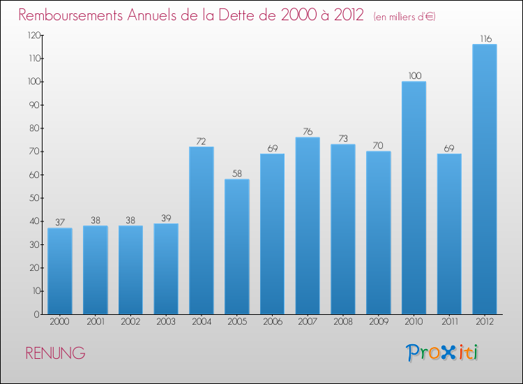 Evolution de l'annuité de la dette pour la commune de RENUNG de 2000 à 2012 Annuités de la dette pour RENUNG de 2000 à 2012