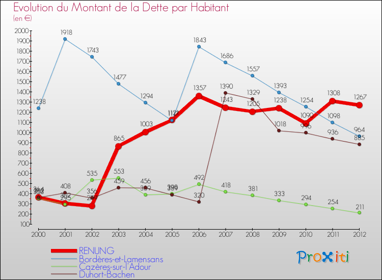 Evolution de la dette par habitant pour la commune de RENUNG et les communes proches de 2000 à 2012 Comparaison de la dette par habitant pour RENUNG et les communes voisines de 2000 à 2012