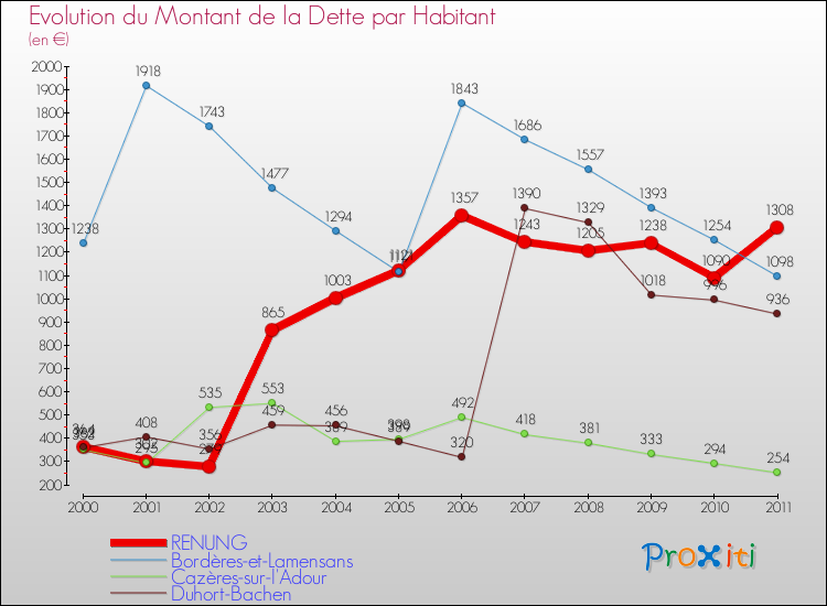 Evolution de la dette par habitant pour la commune de RENUNG et les communes proches Comparaison de la dette par habitant pour RENUNG et les communes voisines